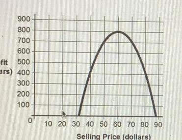 Melinda is selling her paintings. The graph depicits the profit she makes given the-example-1