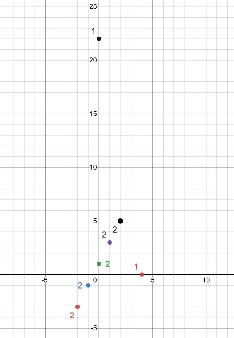 I WILL GIVE BRAINILY PLSSSSS HELPLPPP Which linear function is increasing at a greater-example-1