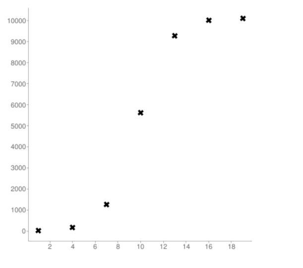 The total number of labor hours for a construction project by week x is given by: Week-example-1