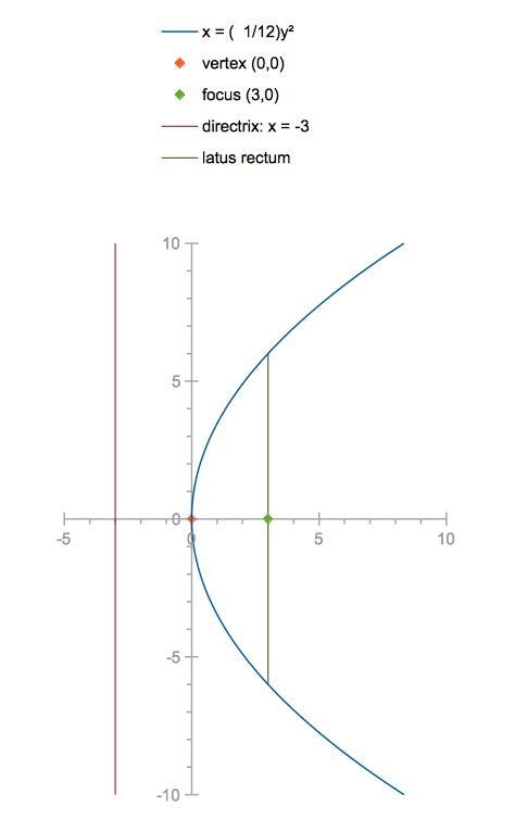 Y^2 = 12X, Find Vertex, Focus , Directrix , Endpoints of the Latus Rectum, and Graph-example-1