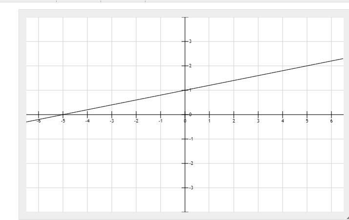 Complete the table for y=1/5x+1 and graph the resulting line-example-1