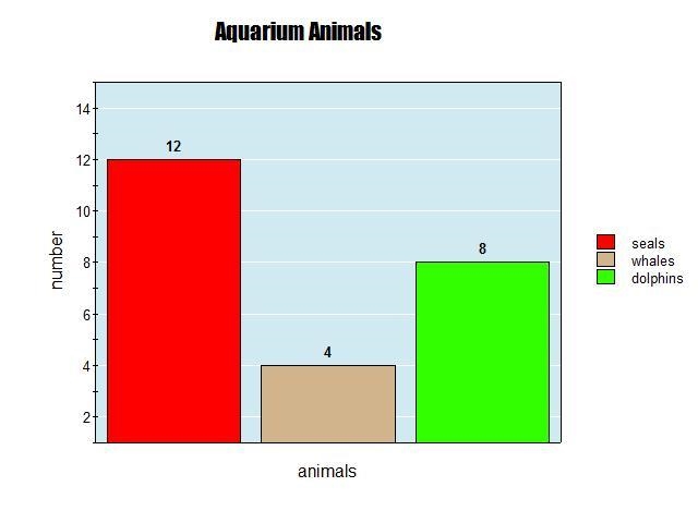 3. There are 12 seals, 4 whales, and 8 dolphins at the aquarium. Complete the picture-example-1