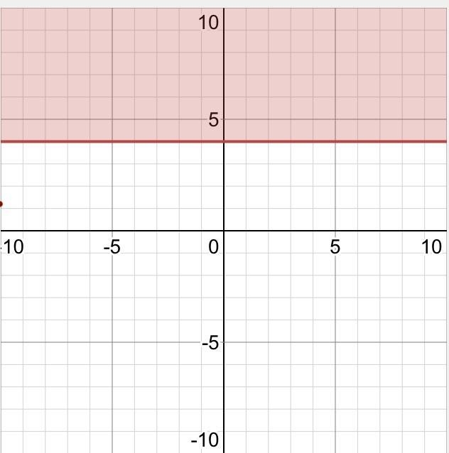 NEED THIS ASAPGraph each inequality-example-1