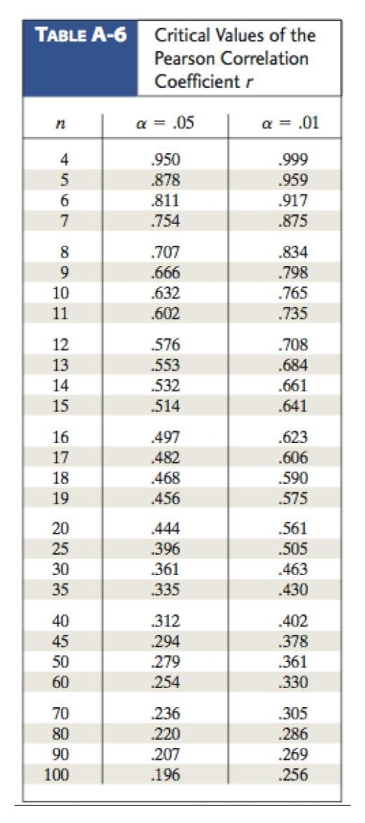 A sample contains 61 pairs of values. Find the critical value for the linear correlation-example-1