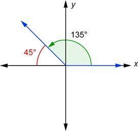 Calculate the magnitude and angle of the vector. B = −2x+2y-example-2