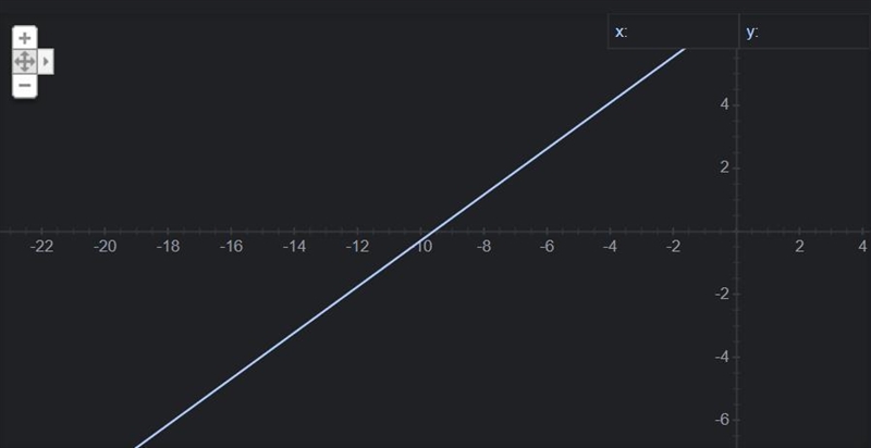 Draw a graph for the equation y = 0.73x + 7 ​-example-1