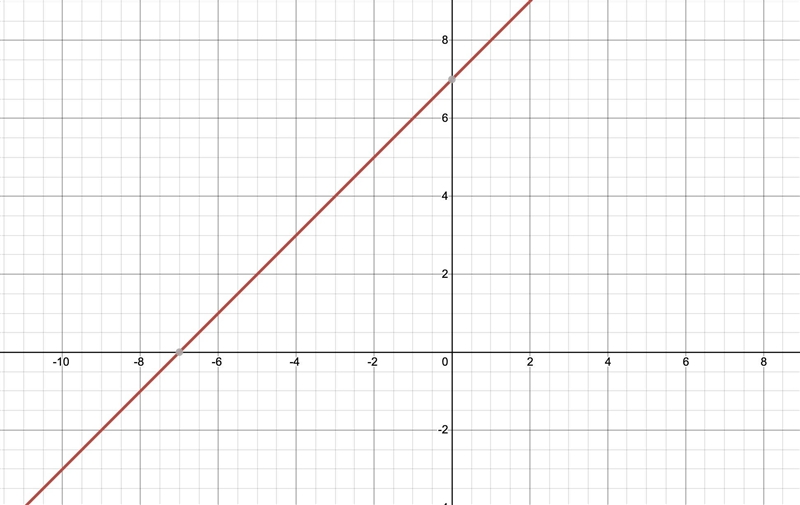 How to solve 3x+7-4x=g-example-1