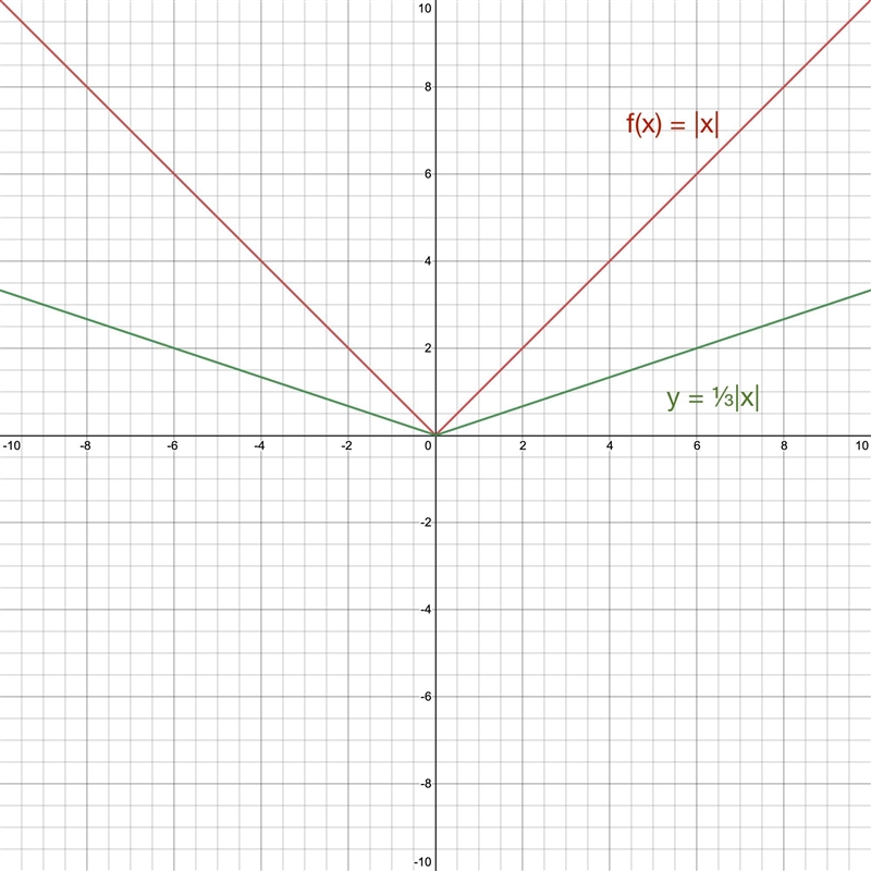 Without graphing, describe the transformation from the parent function f(x) = | x-example-2