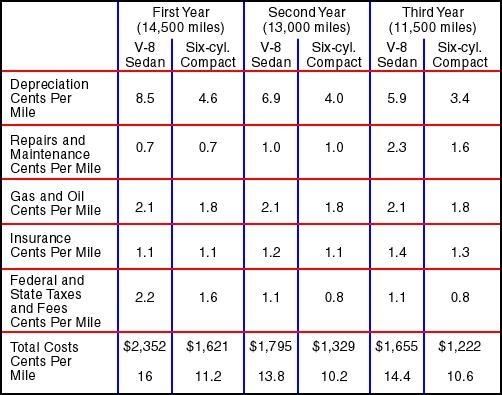 Car = V-8 sedan Years driven = first and second Miles driven = 15.500 miles first-example-1