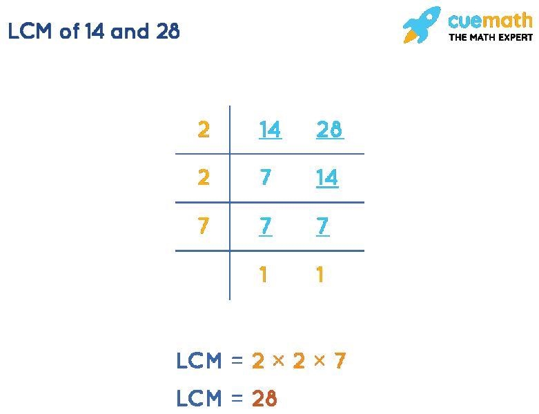 Find the least common multiple of 14 and 28.-example-1