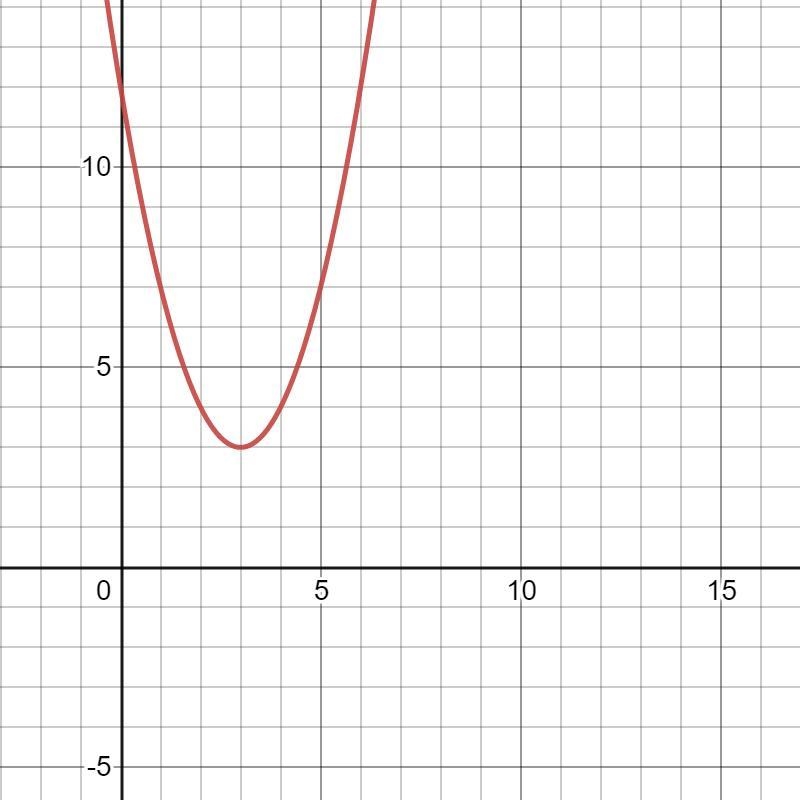 Y=x^2-6x+12 whats (x,y)-example-1