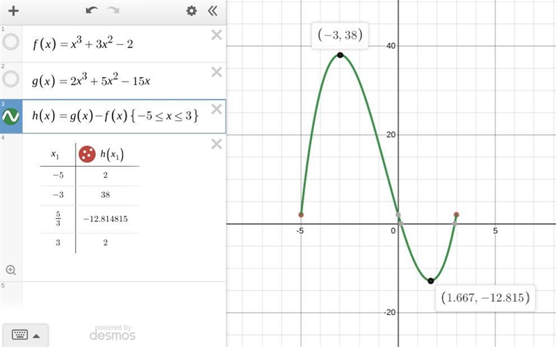 Hi, am I supposed to find the stationary points of the f(x) and g(x) then use the-example-1