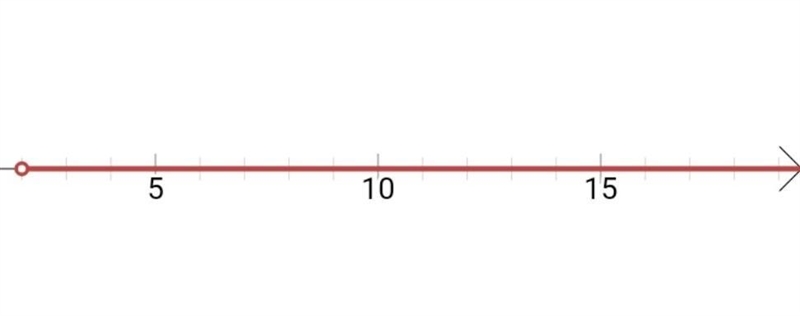 Solve x + 1 > 3. graph the solution. can someone help me out??-example-1