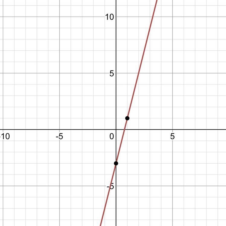 Graph F(x)=4x-3 Can someone help me?-example-1