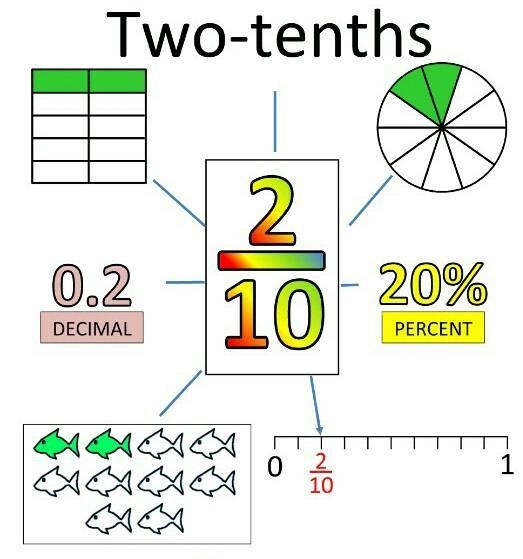 What decimal is equivalent to Two-tenths?-example-1