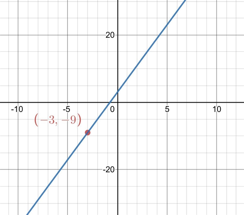 Graph the line described. through (-3,-9); m = 4-example-1