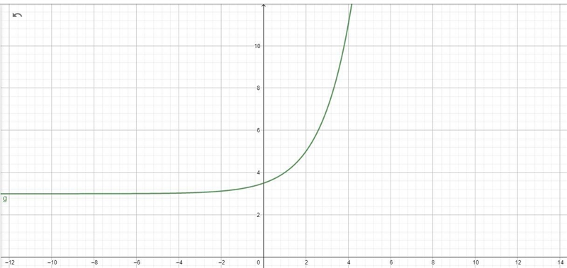 Which is the graph of g(x) = 2x – 1 + 3? On a coordinate plane, an exponential function-example-1