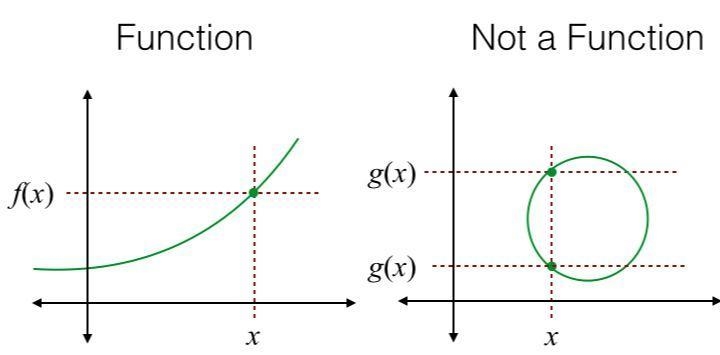 How can you tell if a graph is function or not​-example-1