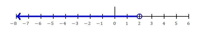 Solve the inequality 2(n+3) - 4 < 6. then graph the solution. Please help ??-example-1