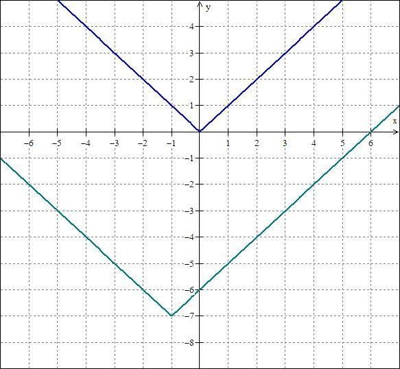 The graph of f(x) = |x| is transformed to g(x) = |x + 1| – 7. On which interval is-example-1