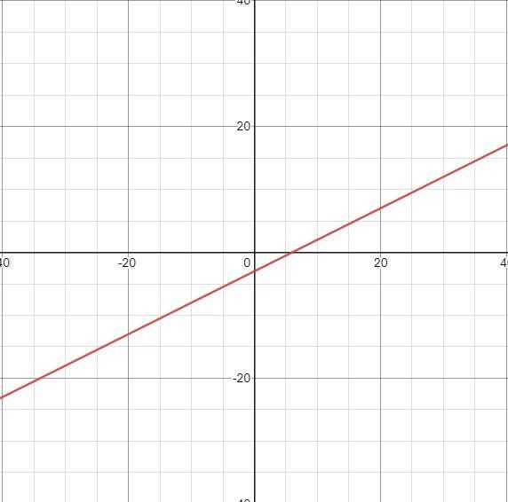 What is y = 1/2x-3 on a graph??-example-1