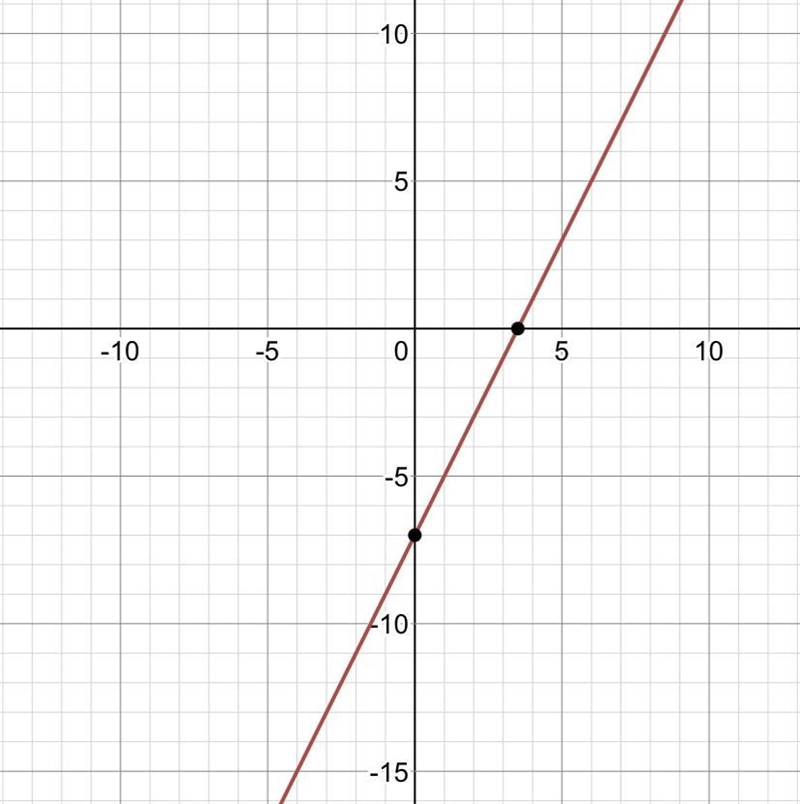 Whats is y= 2x-7 graphed-example-1