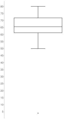 Some data sets include values so high or so low that they seem to stand apart from-example-1