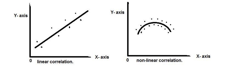 Two variables have a positive non-linear correlation. Does the independent variable-example-1