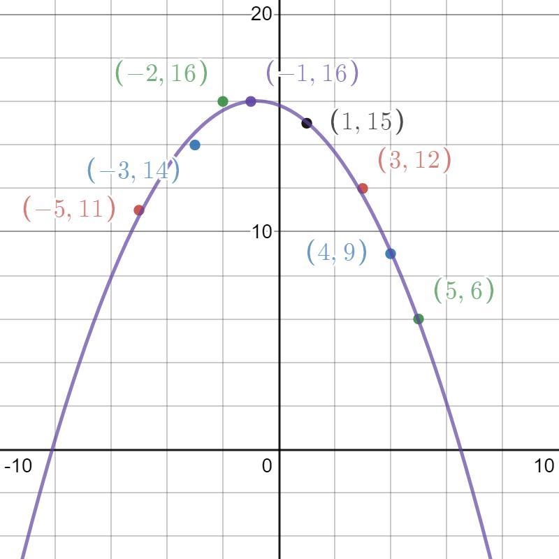 Which regression equation best fits these data ?-example-1