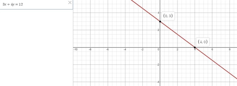 You Graph 3x + 4y = 12.-example-1