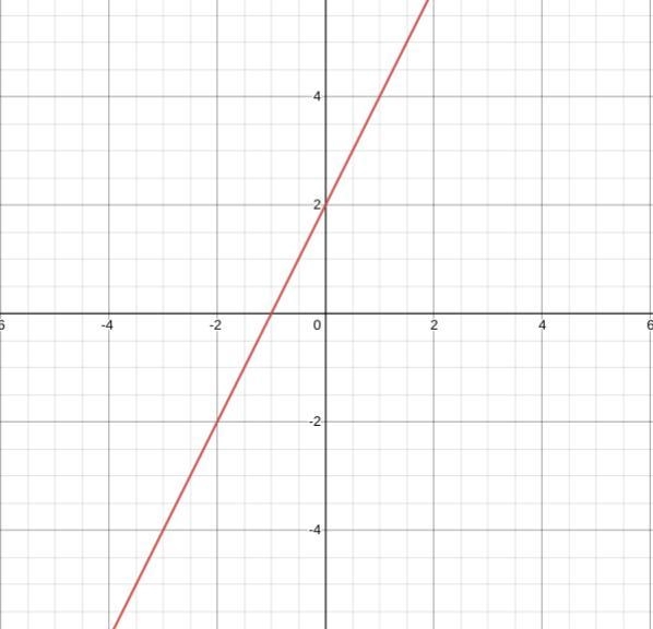 Which graph matches the equation y + 6 = 2(x + 4)?-example-1