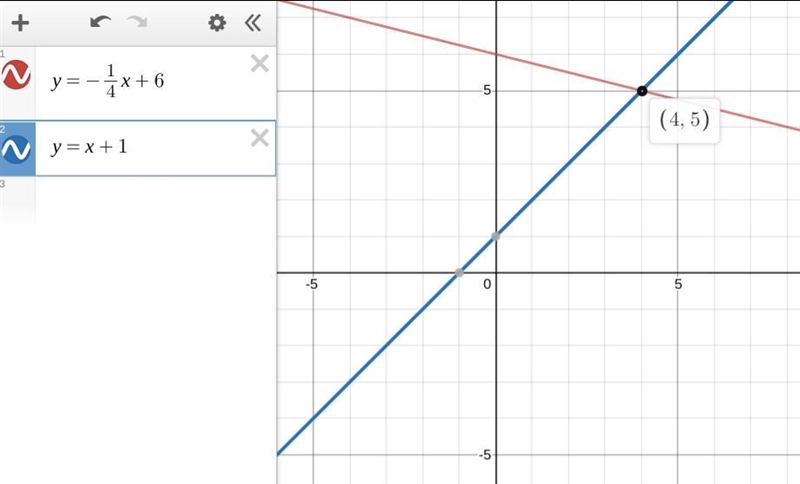 What is the solution for this system of equations? y= -1/4x + 6 y= x+1​-example-1