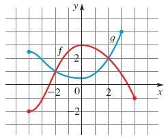 Graphs of the functions f and g are given. у f 9 1 0 1 .X (a) Which is larger, f(1) or-example-1