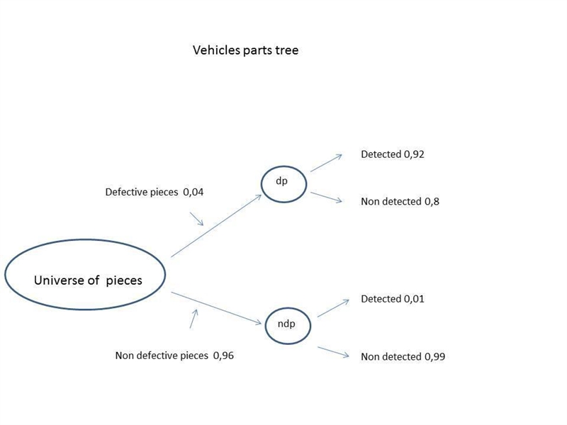 Four percent of the welds on an automobile assembly line are defective. The defective-example-1