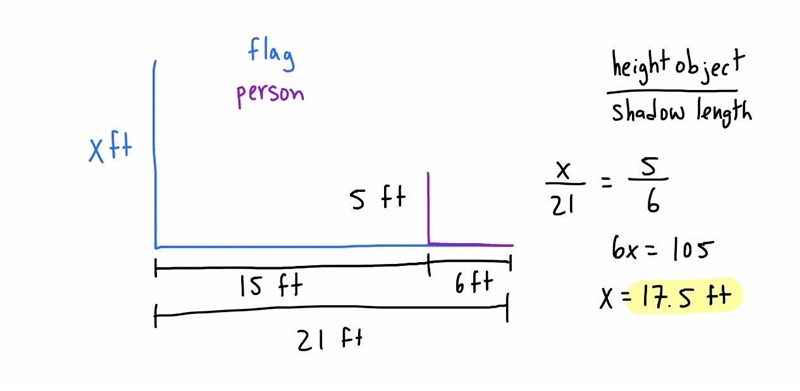 A 5-foot tall student stands 15 feet from a flagpole. The student casts a shadow 6 feet-example-1