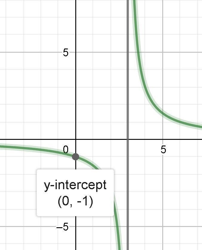 Write the equation of a rational function f(x) = p(×)/q(x) having the indicated properties-example-1