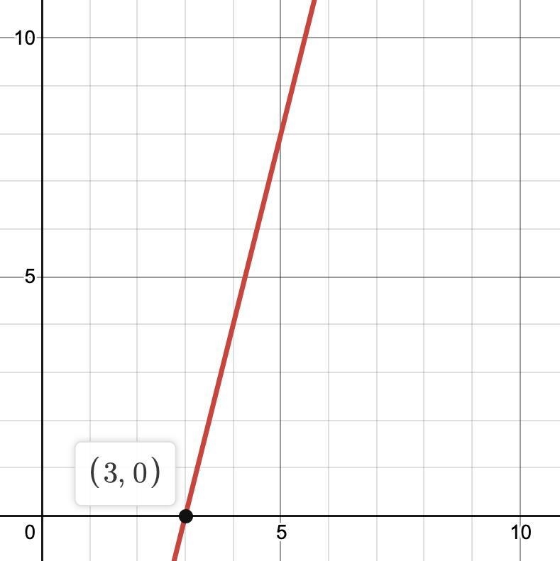 Graph a line with a slope of 4 that contains the point (3,0).​-example-1