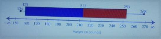 A high school has 44 players on the football team. The summary of the players' weights-example-1