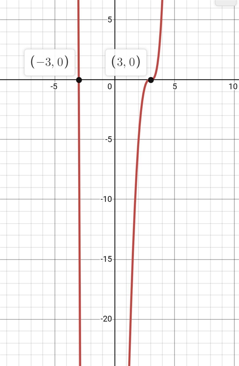 F(x)=x4−6x3+54x−81given that 3and −3are zeros-example-1