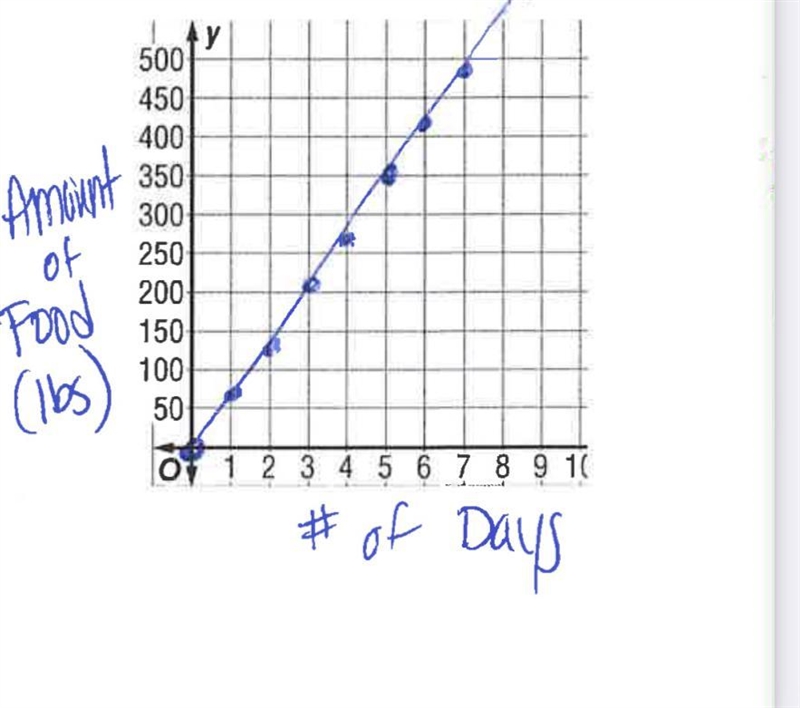 A manatee eats an average of 70 pounds of wet vegetation each day. The equation y-example-1