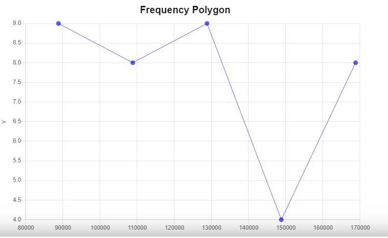 Construct a frequency polygon that represents the following data regarding the selling-example-1