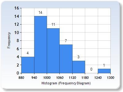 The following data represent the number of housing starts predicted for the 2nd quarter-example-1