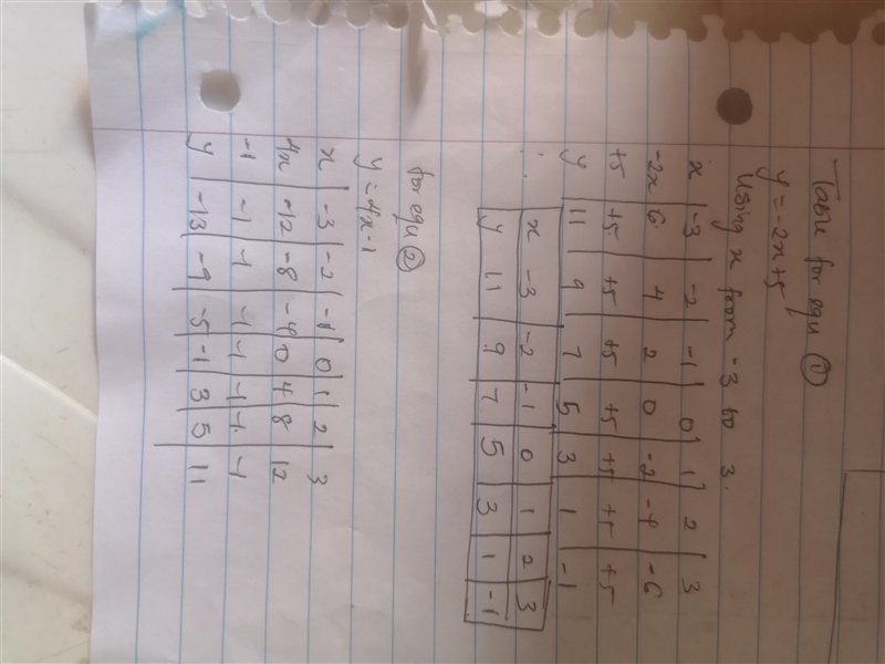 Solving the system of linear equations by graphing y= -2+5 and y=4x-1-example-1