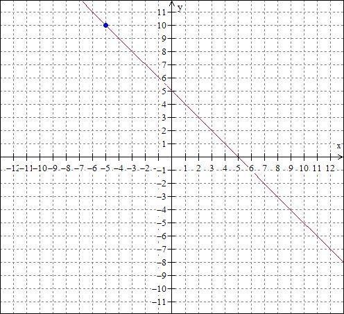 Find the equation of Straight line which passes through the point A(-5,10) makes equal-example-1