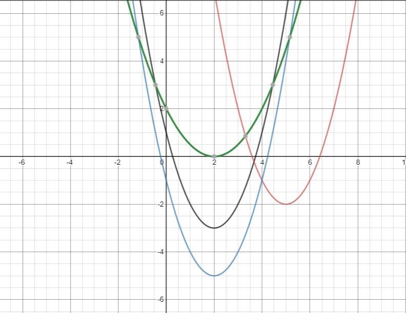 The graph of a line and and exponential intersect twice, once, or not at all. Describe-example-2