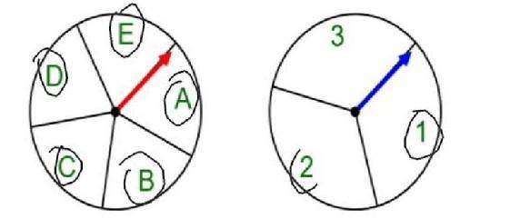 Workout the probability that spinner A lands on 2 and spinner b does not land on b-example-1