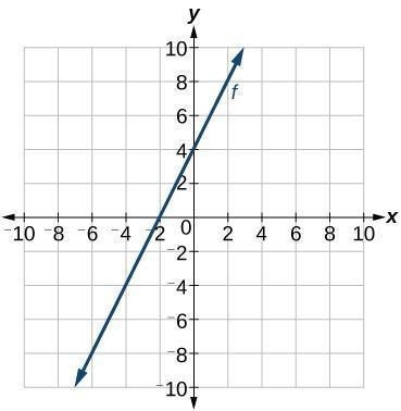 Consider the graph above. Write about a situation that could be modeled using this-example-1