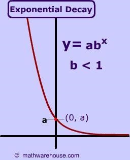 Nootmath How can you tell a graph of an exponential represents decay? ​-example-1