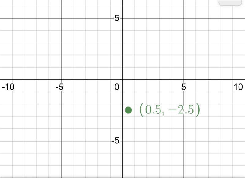 Plot the point (−1/2, −5/2) on the coordinate plane.-example-1