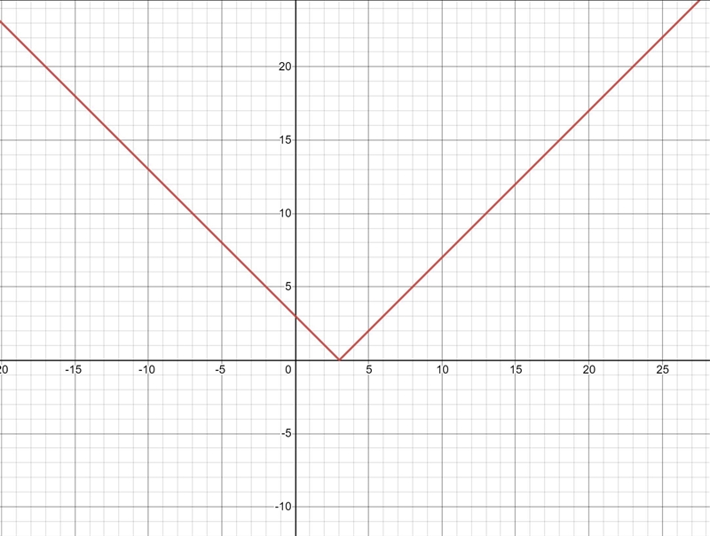 Which of the following is the graph of y = |x - 3|-example-1